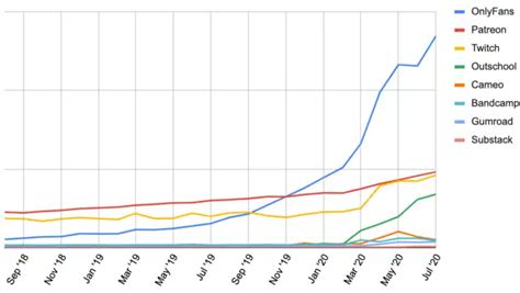 what percentage of onlyfans users are female|The Explosive Growth of OnlyFans: A Data